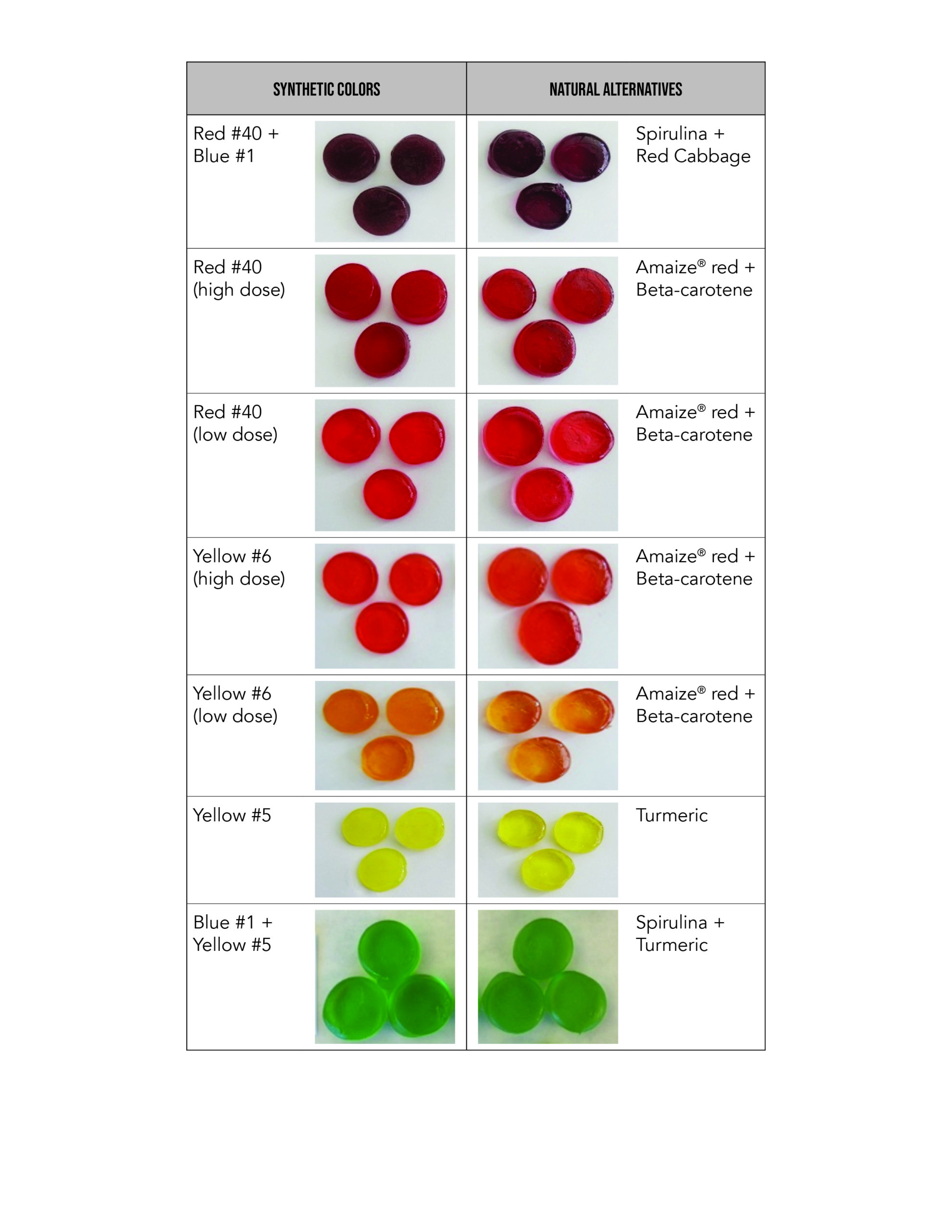 Chart demonstrating how to replace synthetic colors with natural colors
