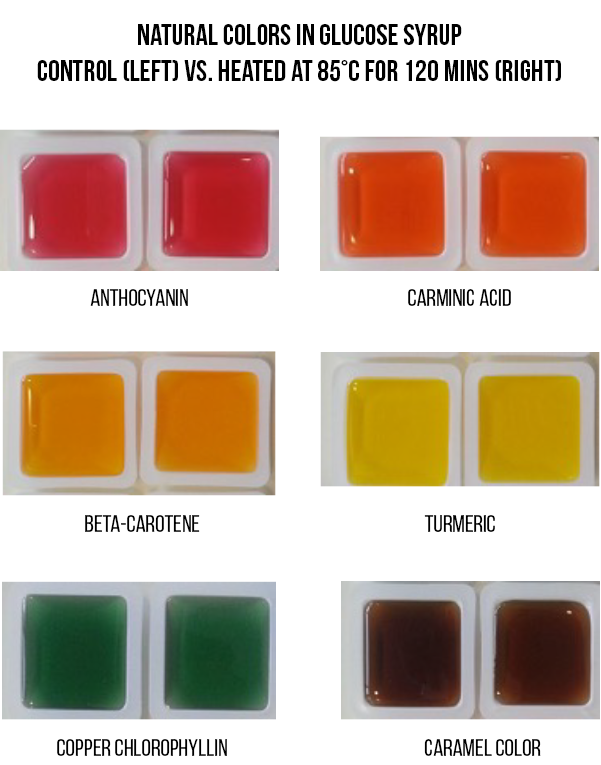 Heat Stability of Natural Colors in Confections