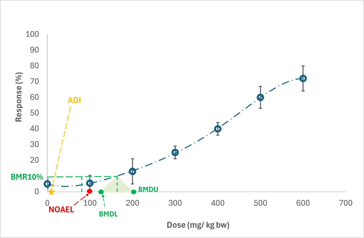Noael Calculation Example Understanding ADI - Givaudan Sense Colour